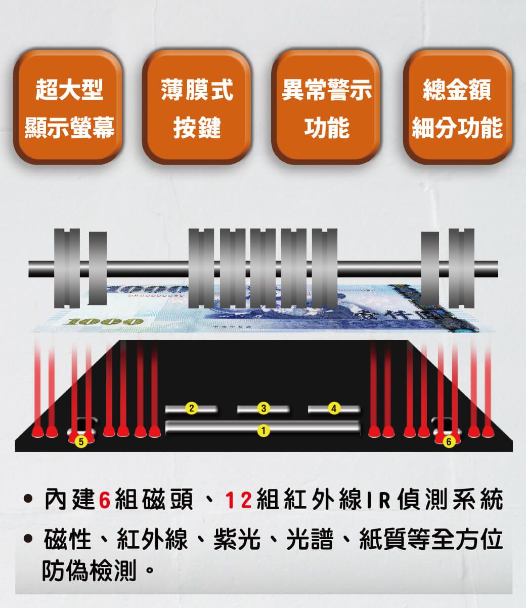 超大型薄膜式異常警示總金額顯示螢幕按鍵功能細分功能2內建6組磁頭、12組紅外線IR偵測系統磁性、紅外線、紫光、光譜、紙質等全方位防偽檢測。