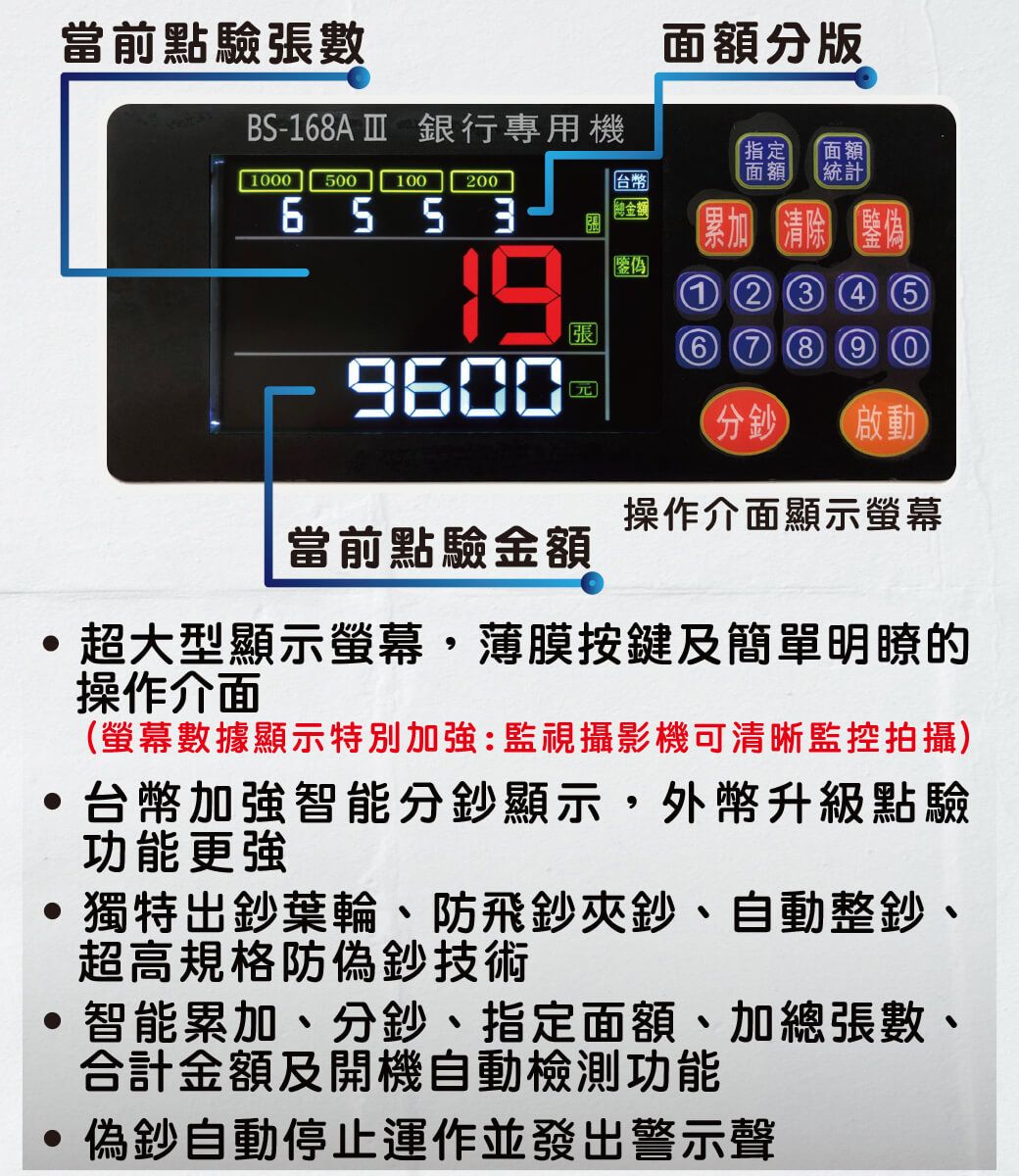 當前點驗數BS-18AⅢ 銀行專用機面額分版指定面額面額統計1000500100200台幣6 5 5 3總金額張鑒累加清除鑒偽1 2 3 4張6 7 89600分鈔啟動操作介面顯示螢幕當前點驗金額超大型顯示螢幕,薄膜按鍵及簡單明瞭的操作介面(螢幕數據顯示特別加強:監視攝影機可清晰監控拍攝)台幣加強智能分鈔顯示,外幣升級點驗功能更強獨特出鈔葉輪、防飛鈔夾鈔、自動整鈔、超高規格防偽鈔技術智能累加、分鈔、指定面額、加總張數、合計金額及開機自動檢測功能偽鈔自動停止運作並發出警示聲