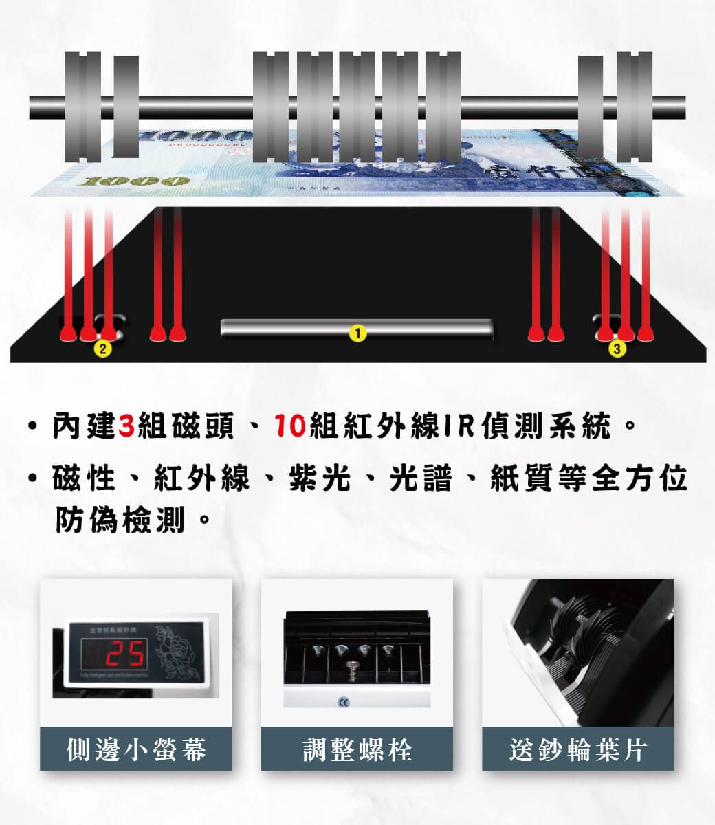 3組磁頭、10組紅外線IR偵測系統。·磁性、紅外線、紫光、光譜、紙質等全方位防偽檢測。25側邊小螢幕調整螺栓鈔輪葉片