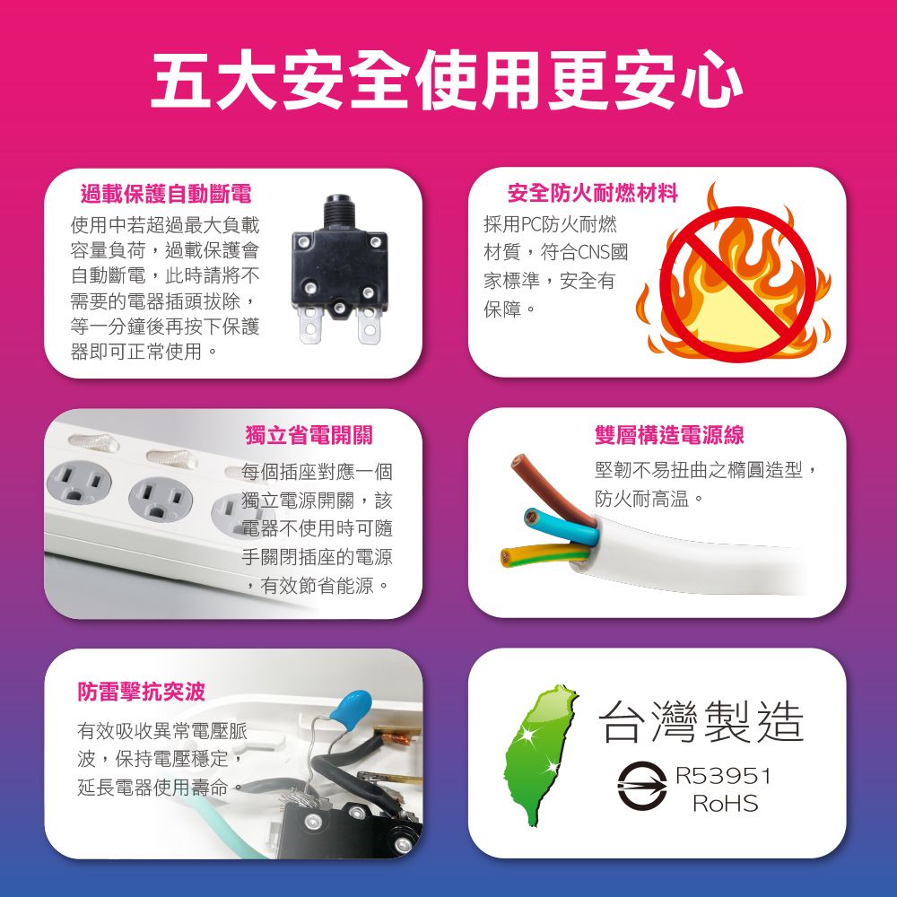 五大安全使用更安心過載保護自動斷電使用中若超過最大負載容量負荷,過載保護會自動斷電,此時請將不需要的電器插頭拔除,等一分鐘後再按下保護器即可正常使用。安全防火耐燃材料採用PC防火耐燃材質,符合CNS國家標準,安全有保障。獨立省電開關每個插座對應一個獨立電源開關,該電器不使用時可隨手關閉插座的電源有效節省能源。雙層構造電源線堅韌不易扭曲之橢圓造型,防火耐高温。防雷擊抗突波有效吸收異常電壓脈波,保持電壓穩定,延長電器使用壽命台灣製造R53951