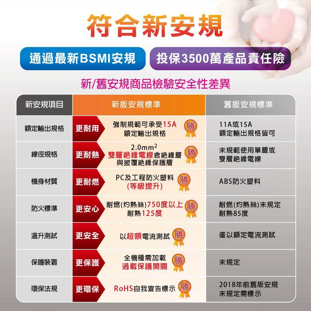 符合新安規通過最新BSMI安規 投保3500萬產品責任險新/舊安規商品檢驗安全性差異新安規項目新版安規標準舊版安規標準額定輸出規格更耐用強制規範可承受15A 額定輸出規格2.0mm211A或15A線徑規格更耐熱雙層絕緣電線含絕緣層 與披覆絕緣保護層額定輸出規格皆可未規範使用單層或雙層絕緣電線機身材質更耐燃PC及工程防火塑料勝等級提升ABS防火塑料防火標準更安心耐燃灼熱絲)750度以上勝)耐熱125度耐燃(灼熱絲)未規定耐熱85度溫升測試更安全以超額電流測試僅以額定電流測試保護裝置更保護全機種需加載(勝)過載保護開關未規定環保法規更環保RoHS自我宣告標示(勝)2018年前舊版安規未規定需標示