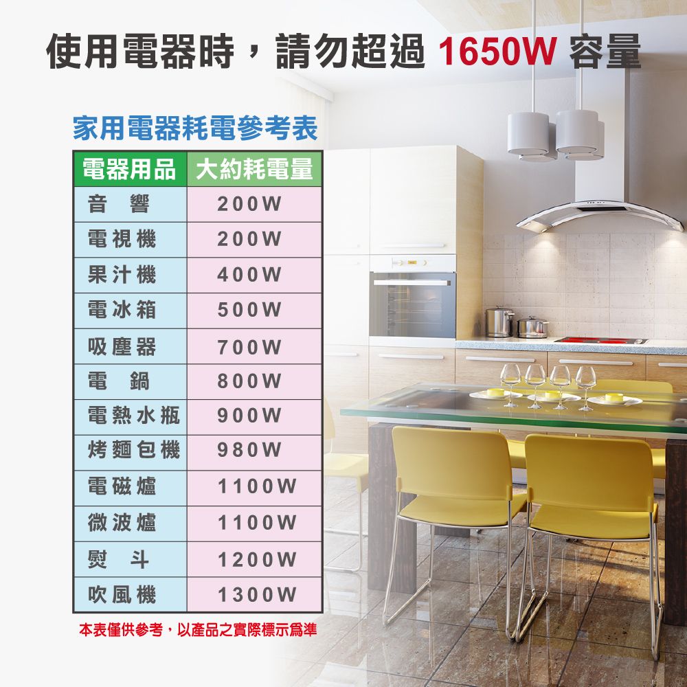 使用電器時,請勿超過1650W 容量家用電器耗電參考表電器用品 大約耗電量音響200W電視機200 W果汁機400W電冰箱500W吸塵器700W電鍋800W電熱水瓶900W烤麵包機 980W電磁爐1100W微波爐1100W熨斗1200W吹風機1300W本表僅供參考,以產品之實際標示為準