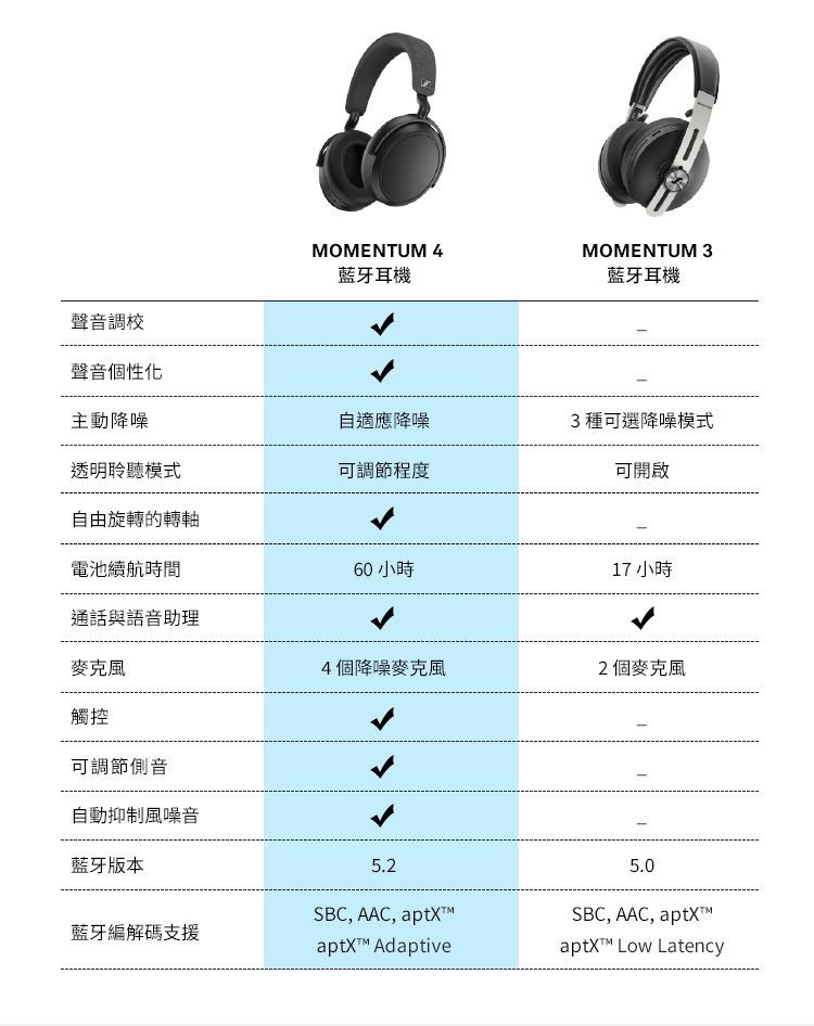 Sennheiser Momentum 4 Wireless 主動降噪耳罩式藍牙耳機(三色選) | 法