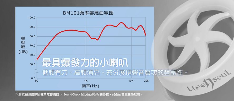 BM101頻率響應曲線圖100.090.080.070.0(dB)60.050.0最具爆發力的小喇叭0.0低頻有力、高頻清亮,充分展現音層次的豐富性。9010K20K頻率(Hz)本測試經由國際級專業電聲儀器 Sound Check 全方位分析相關參數,為產品音質嚴格把關。