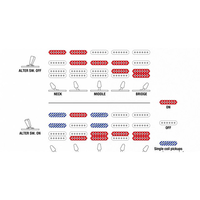 LTER SW. OFFALTER SW. ONNECKMIDDLEABRIDGEONOFFSingle coil pickups