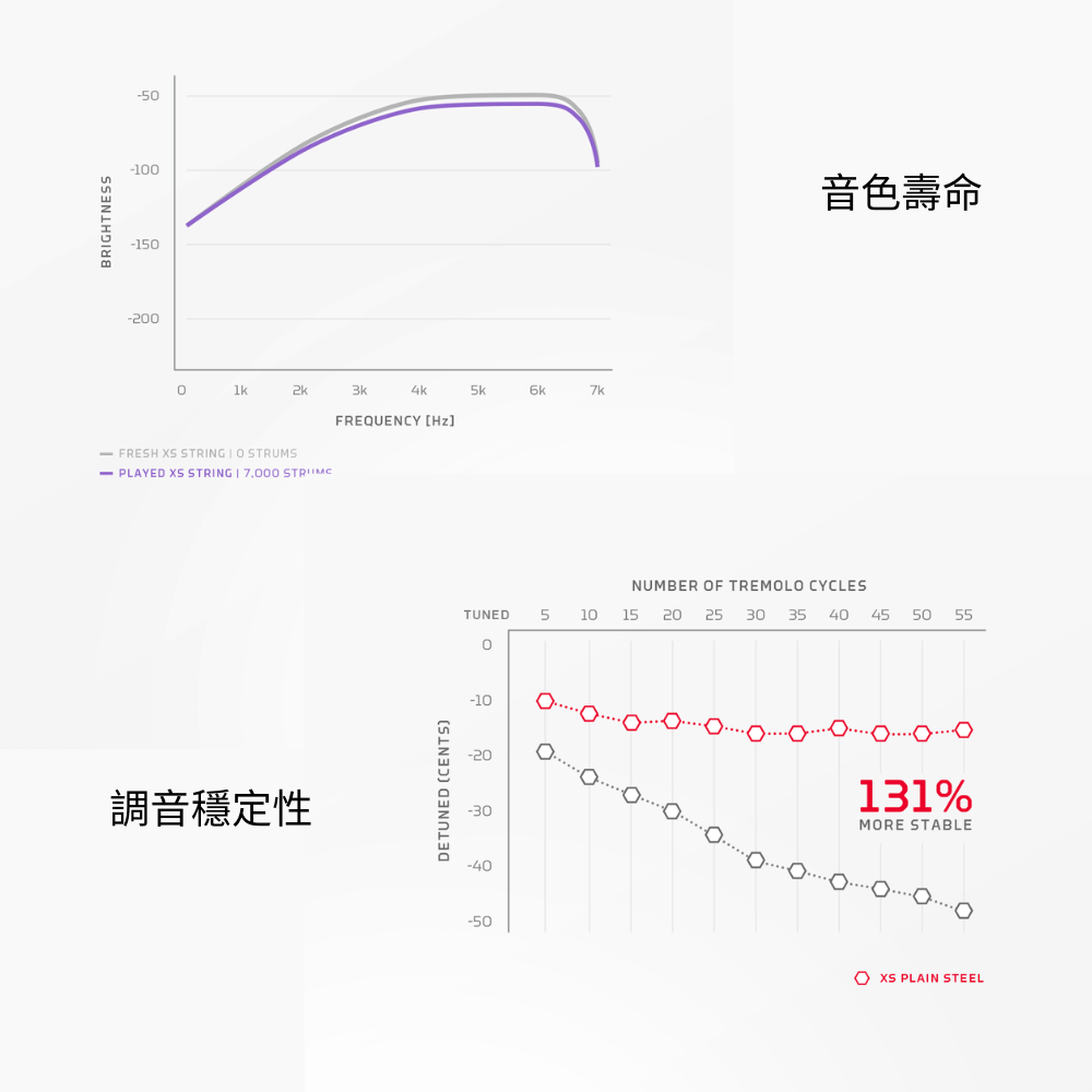 BRIGHTNESS510-150-20002k4k- FRESH    STRUMS- PLAYED XS STRING  7,000 調音穩定性FREQUENCY DETUNED CENTS)音色壽命NUMBER OF TREMOLO CYCLESTUNED51015 20 25 30 35 404550550-10-20-30-40-50131%MORE STABLEXS PLAIN STEEL
