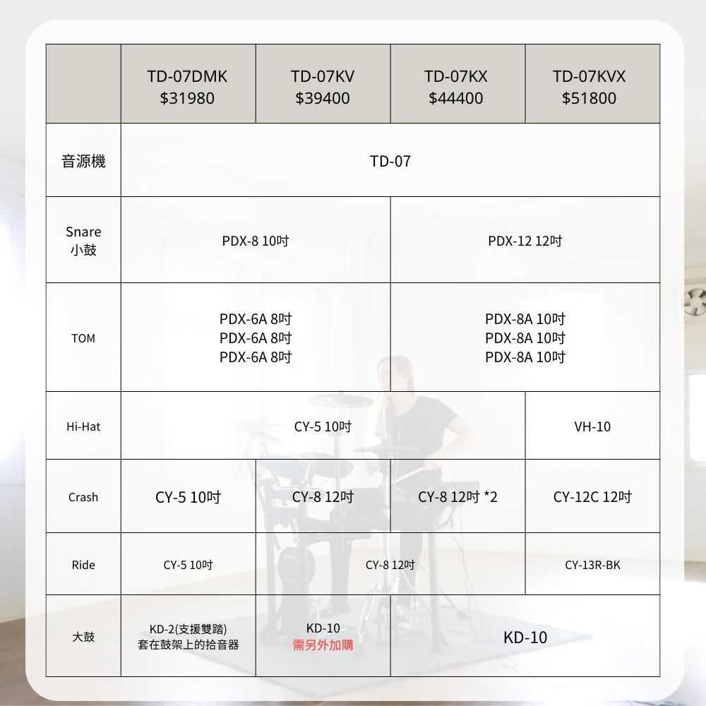 音源機Snare小鼓TD-07DMK$31980TD-07KV$39400TD-07KX$44400TD-07KVX$51800PDX-8 10TD-07PDX-12 PDX-6A PDX-8A TOMPDX-6A 8PDX-6A 8PDX-8A PDX-8A Hi-HatCY-5 VH-10CrashCY-5 CY-8 12CY-8 2CY-12C 12RideCY-5 CY-KD-2(支援雙踏)KD-10大鼓KD-10套在鼓架上的拾音器需另外加購CY-13R-BK