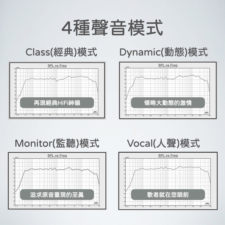 4種聲音模式Class(經典)模式Dynamic(動態)模式SPL  SPL  Freq再現經典HiFi神韻領略大動態的激情Monitor(監聽)模式SPL vs FreqVocal(人聲)模式SPL vs Freq追求原音重現的至歌者就在您眼前