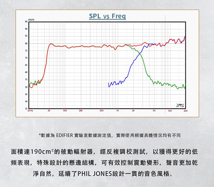 SPL  Freq706560403520 100200500*數據為 EDIFIER 實驗室數據測定值,實際使用根據具體情況均有不同面積達190cm²的被動輻射器,經反複調校測試,以獲得更好的低頻表現,特殊設計的懸邊結構,可有效控制震動變形,聲音更加乾淨自然,延續了PHIL JONES設計一貫的音色風格。