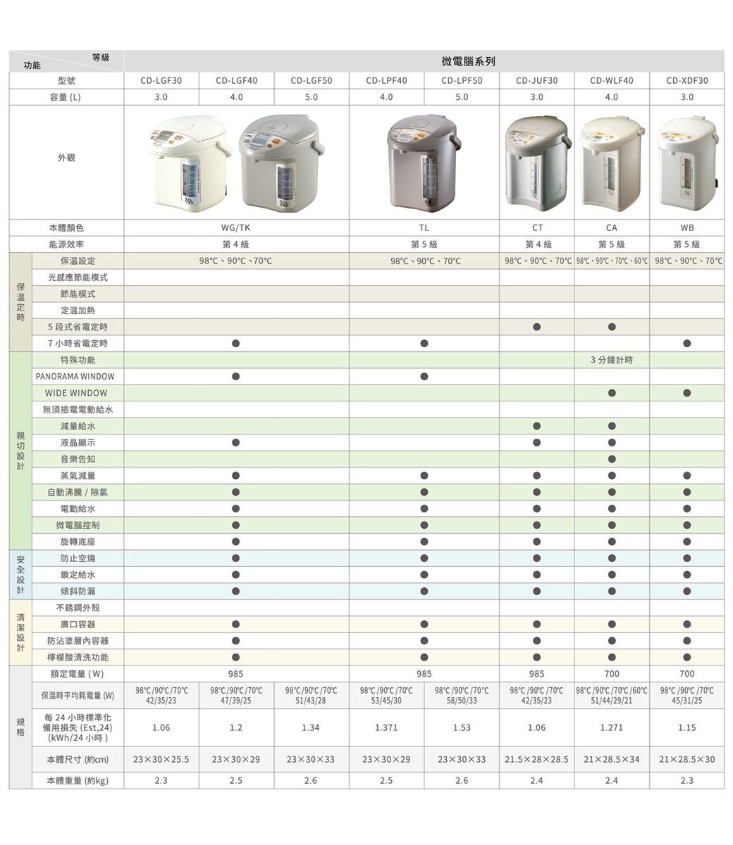 等級功能微電腦系列型號D-LGF30D-LGF40D-LGF50D-LPF40D-LPF50D-JUF30D-WLF40D-XDF30容量(L)405.04.05.03.04.03.0外觀本體顏色能源效率保溫設定光感應節能模式節能模式定溫加熱5段式省電定時7小時省電定時特殊功能PANORAMA WINDOWWIDE WINDOW無須插電電動給水減量給水液晶顯示音樂告知蒸氣減量自動沸騰/除氯電動給水微電腦控制旋轉底座防止空燒鎖定給水傾斜防漏不銹鋼外殼廣口容器防沾塗層內容器檸檬酸清洗功能WG/TK第4級98、、TL第5級98℃、℃、T第4級A第5級WB第5級98 90 70 98 90 70 60 98 90 703分鐘計時額定電量(W)985985985保温時平均耗電量(W)98/90/70 98/90C/70C42/35/2347/39/2598C/90C/70C51/43/2898C /90C /70C53/45/3098C/90C/70C58/50/3370098C /90C/70C 98°C/90°C/70°C/60°C 98°C/90°C/70°C42/35/2351/44/29/2145/31/25700規每24小時標準化備用損失 (Est,24)(kWh/24小時)本體尺寸(cm)1.061.34.1.3711.531.061.2711.1523×30×25.523×30×2923×30×3323×30×2923×30×3321.5×28×28.5 21×28.5×34 21×28.5×30本體重量 (約kg)2.52.52.62.42.3