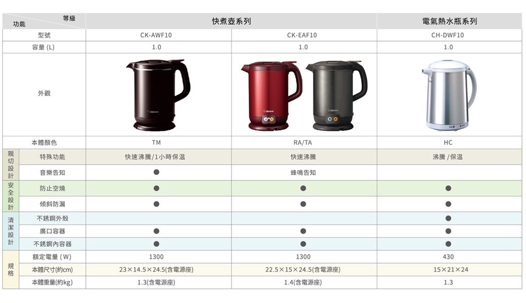 功能型號等級  容量(L)外觀CK-AWF101.0快煮壺系列CK-EAF101.0電氣熱水瓶系列CH-DWF101.0本體顏色特殊功能音樂告知快速沸騰/1小時保温防止空燒傾斜防漏外殼廣口容器不銹鋼器額定電量(W)本體尺寸(約cm)本體重量(約kg)130023×14.5×24.5(含電源座)1.3(含電源座)RA/TA快速沸騰蜂鳴告知HC沸騰 /保溫130022.5×15×24.5(含電源座)1.4(含電源座)43015×21×241.3