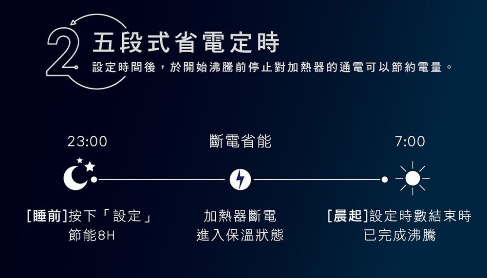 2五段式省電定時設定時間後,於開始沸騰前停止對加熱器的通電可以節約電量。23:00斷電省能7:00[睡前]按下「設定」加熱器斷電節能8H進入保溫狀態[晨起]設定時數結束時已完成沸騰