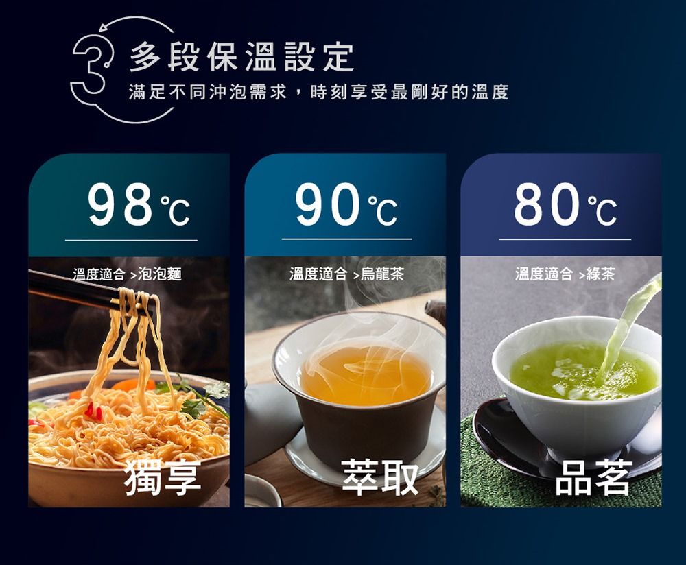 多段保溫設定滿足不同沖泡需求,時刻享受最剛好的溫度98°80°℃溫度適合泡泡麵溫度適合烏龍茶溫度適合綠茶獨享萃取品茗