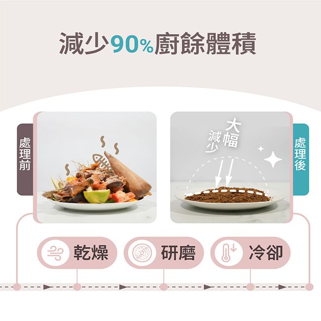 減少90%廚餘體積減幅|乾燥研磨冷卻