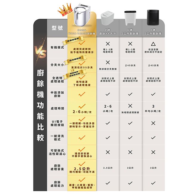 型號SOGAFEGA VISION  廚有模式X完成即刻给予植物所Δ需堆肥 M堆肥時間低溫發酵肥料成分不固定處理不詳大小分貝實測低於55分貝詳分貝全透明處理過程透明遮罩了解處理封閉式處理過程不詳封閉式上處理過程不詳中途添加廚餘2-63處理時間2-6小時  次無處理平均小時  次比 電子觸控按鈕輕觸,功能多變即時警示,掌在較一鍵清洗模式活性碳環保好心可替换式廚餘處理容量2.5公升精巧體驗,功能不減廚餘處理能力雞骨小骨頭、、類輕鬆、X3.5公升3公升3公升