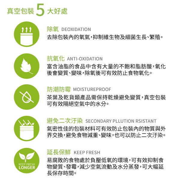 真空包裝大好處 DEOIDATION去除包裝的氧氣抑制維生物及細菌生長、繁殖。抗氧化 ANTI-OXIDATION富含油脂的食品中含有大量的不飽和脂肪酸,氧化後會變質、變味,除氧後可有效防止食物氧化。防潮防霉 MOISTUREPROOFX茶葉及乾貨類產品需保持乾燥避免變質,真空包裝可有效隔絕空氣中的水分。KEEP FRESHLONGER避免二次汙染 SECONDARY PLLUTION RSISTANT氣密性佳的包裝材料可有效防止包裝的物質與外界交換,避免食物減重、變味,也可以防止二次汙染。延長保鮮 KEEP FRESH易腐敗的食物處於負壓低氧的環境,可有效抑制食物變質、發霉,減少空氣流動及水分蒸發,可大幅延長保存時間。