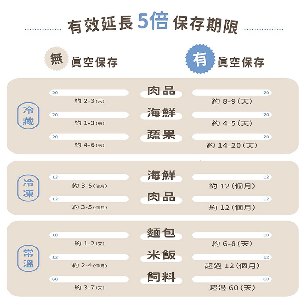 效延長5倍保存期限浦 保存有 保存20肉品20約2-3(天)約 8-9(天)20海鮮20約 1-3(天)約4-5(天)20蔬果20約4-6(天)約14-20(天)12海鮮12約3-5(個月)約 12 (個月)12肉品12約3-5(個月)約 12 (個月)10麵包10約1-2(天)約6-8(天)12米飯12約2-4(個月)超過12 (個月)60飼料60約3-7(天)超過60(天)