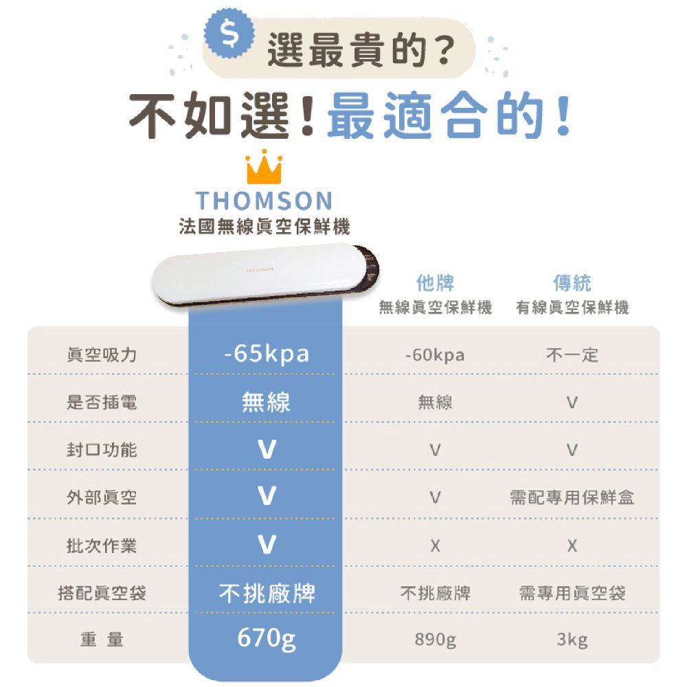 選最貴的?不如選!最適合的!THOMSON法國無線空保鮮機他牌傳統無線眞空保鮮機有線眞空保鮮機眞空吸力-65kpa-60kpa不一定是否插電無線無線封口功能外部眞空需配專用保鮮盒批次作業搭配眞空袋不挑廠牌不挑廠牌需專用真空袋重量670g890gp3kg