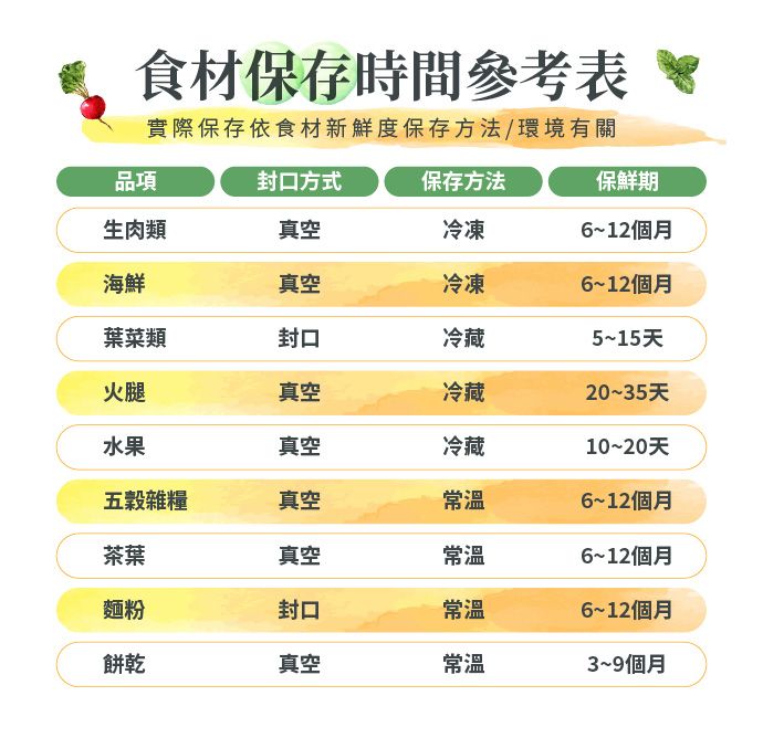 食材保存時間參考表實際保存依食材新鮮度保存方法/環境有關品項封口方式保存方法保鮮期生肉類真空冷凍6~12個月海鮮真空冷凍葉菜類封口冷藏火腿真空冷藏水果真空冷藏五穀雜糧真空常溫茶葉真空常溫麵粉封口常溫餅乾真空常溫6~12個月5~15天20~35天10~20天6~12個月6~12個月6~12個月3~9個月