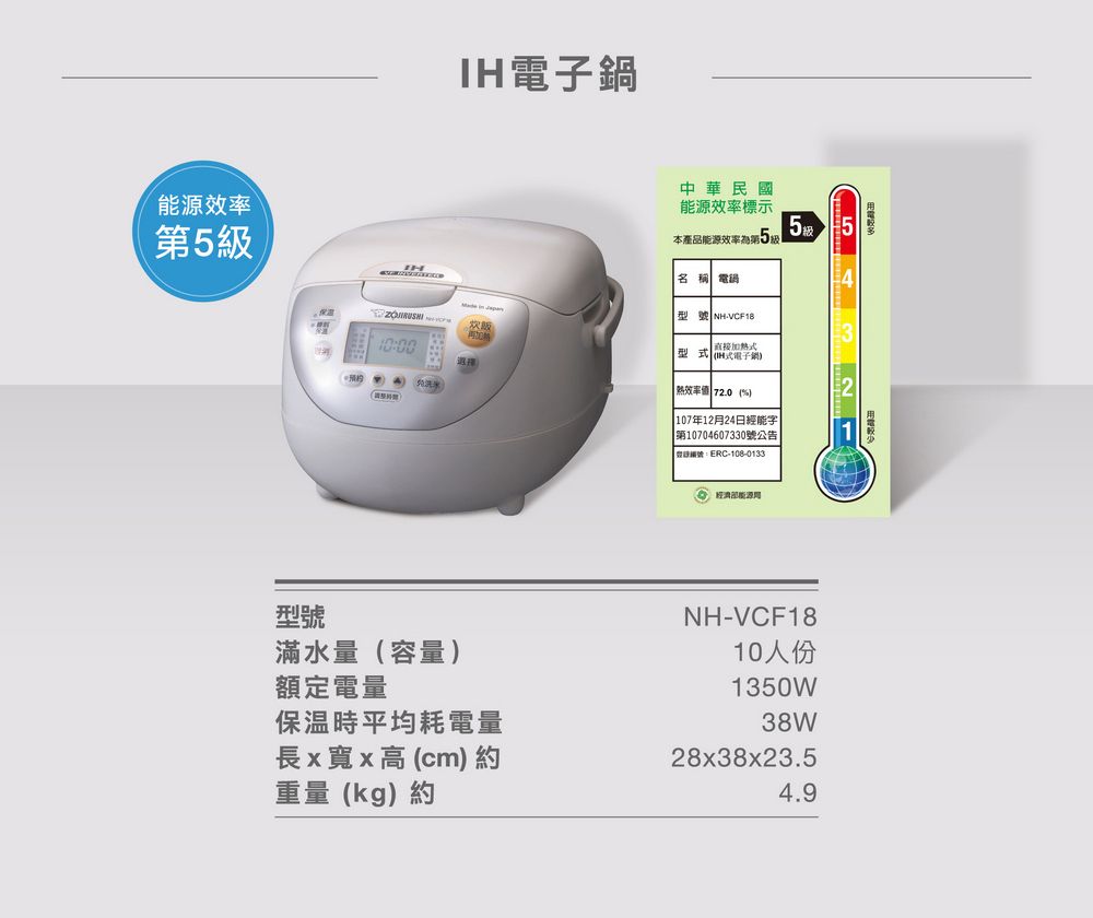 5 型號滿水量容量額定電量IH保温時平均耗電量長x寬x高cm 約重量(kg)約中華民國能源率標示本產品能源效率為第5級名稱 電鍋型號 NH)加式型式 (電子)熱效率 72.0 (107年12月24日經能字第10704607330號公告效:ERC-108-0133能源5 5NH-VCF1810人份1350W38W28x38x23.54.9