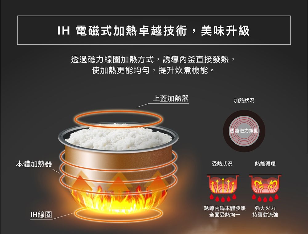 本體加熱器IH線圈IH 電磁式加熱卓越技術,美味升級透過磁力線圈加熱方式,誘導釜直接發熱,使加熱更能均勻,提升炊煮機能。上蓋加熱器加熱狀況透過磁力線圈受熱狀況熱能循環誘導內鍋本體發熱全面受熱均一強大火力持續對流強