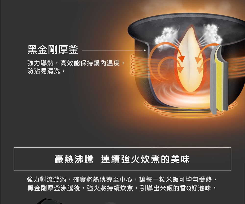 黑金剛厚釜強力導熱,高效能保持鍋內溫度,防沾易清洗。豪熱沸騰 連續強火炊煮美味強力對流漩渦,確實將熱傳導至中心,讓每一粒米飯可均勻受熱,黑金剛厚釜沸騰後,強火將持續炊煮,引導出米飯的香Q好滋味。