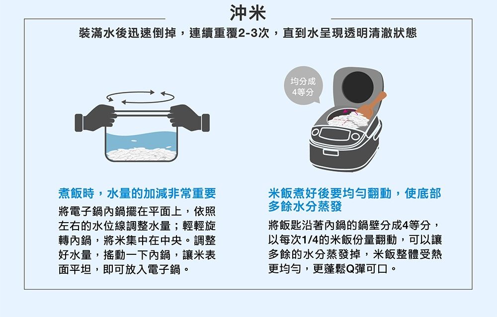 沖裝滿水後迅速倒掉,連續重覆2-3次,直到水呈現透明清澈狀態煮飯時,水量的加減非常重要將電子鍋內鍋擺在平面上,依照左右的水位線調整水量;輕輕旋轉內鍋,將米集中在中央。調整好水量,搖動一下內鍋,讓米表面平坦,即可放入電子鍋。均分成4等分米飯煮好後要均勻翻動,使底部多餘水分蒸發將飯匙沿著內鍋的鍋壁分成4等分以每次1/4的米飯份量翻動,可以讓多餘的水分蒸發掉,米飯整體受熱更均勻,更蓬鬆Q彈可口。