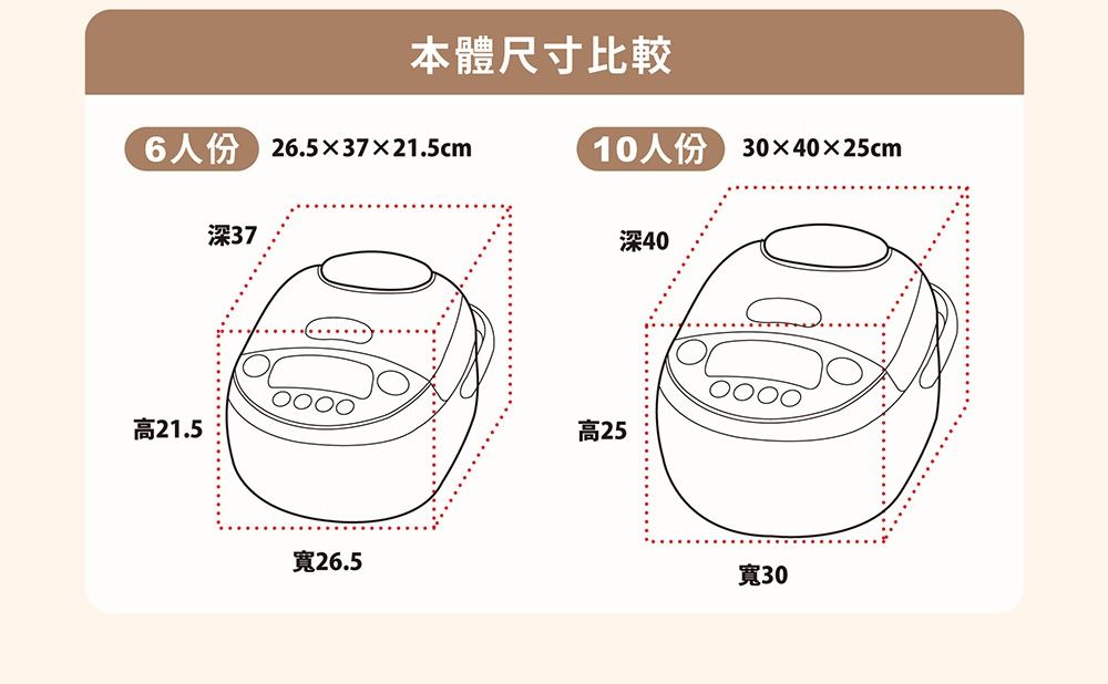 本體尺寸比較份 26.53721.5cm深37高21.5寬26.510人份 30×40×25cm高25深40寬30