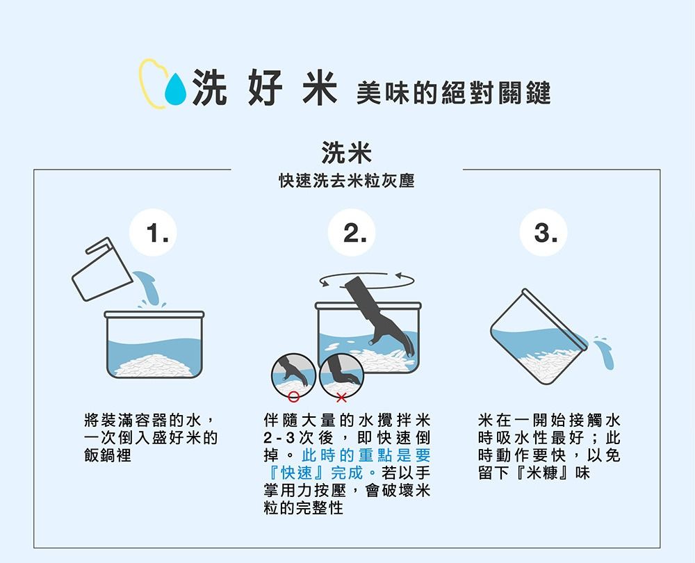 洗好米美味的絕對關鍵洗米快速洗去米粒灰塵123.將裝滿容器的水,一次倒入盛好米的飯鍋裡伴隨大量的水攪拌米2-3次後,即快速倒掉。此時的重點是要『快速』完成。若以手掌用力按壓,會破壞米粒的完整性米在一開始接觸水時吸水性最好;此時動作要快,以免留下『米糠』味