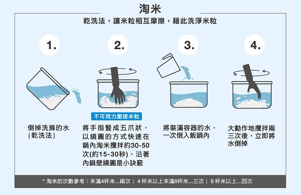 1乾洗法,讓米粒相互摩擦,藉此洗淨米粒2.3.4.倒掉洗滌的水(乾洗法)不可用力壓搓米粒將手指豎成五爪狀,以繞圓的方式快速在鍋內淘米攪拌約30-50次(約15-30秒),沿著內鍋壁繞圓是小訣竅將裝滿容器的水,一次倒入飯鍋內大動作地攪拌三次後,立即將水倒掉* 淘米的次數參考:未滿4杯米兩次;4杯米以上未滿8杯米三次;8杯米以上四次