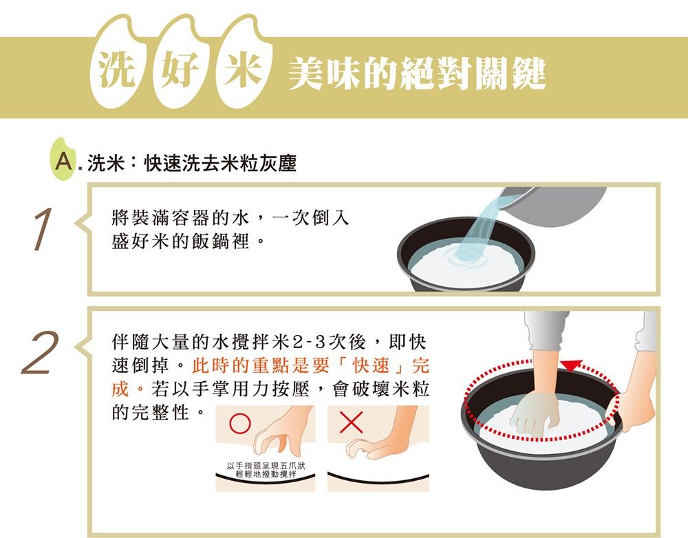 洗 好  美味的絕對關鍵A.洗:快速洗去米粒灰塵1將裝滿容器的水,一次倒入盛好米的飯鍋裡。2伴隨大量的水攪拌米2-3次後,即快速倒掉。此時的重點是要快速」完成。若以手掌用力按壓,會破壞米粒的完整性。以手指頭呈現五爪狀輕輕地撥動攪拌