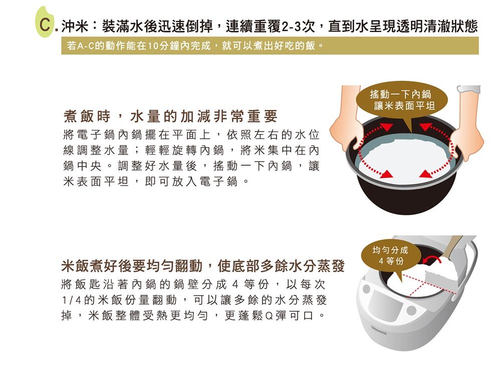 C.沖米:裝滿水後迅速倒掉,連續重覆2-3次,直到水呈現透明清澈狀態若A-C的動作能在10分鐘內完成,就可以煮出好吃的飯。煮飯時,水量的加減非常重要將電子鍋內鍋擺在平面上,依照左右的水位線調整水量;輕輕旋轉內鍋,將米集中在內鍋中央。調整好水量後,搖動一下內鍋,讓米表面平坦,即可放入電子鍋。搖動一下內鍋讓米表面平坦米飯煮好後要均勻翻動,使底部多餘水分蒸發將飯匙沿著內鍋的鍋壁分成4等份,以每次1/4的米飯份量翻動,可以讓多餘的水分蒸發掉,米飯整體受熱更均勻,更蓬鬆Q彈可口。均匀分成4等份