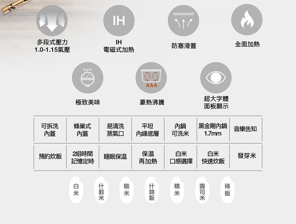 IH多段式壓力IH防塞滑蓋全面加熱1.0-1.15氣壓電磁式加熱極致美味豪熱沸騰超大字體面板顯示可拆洗內蓋蜂巢式內蓋易清洗平坦內鍋|黑金剛內鍋音樂告知蒸氣口內緣底層可洗1.7mm預約炊2組時間保温睡眠保温記憶定時再加熱口感選擇白米快速炊飯發芽米米飯糙白米