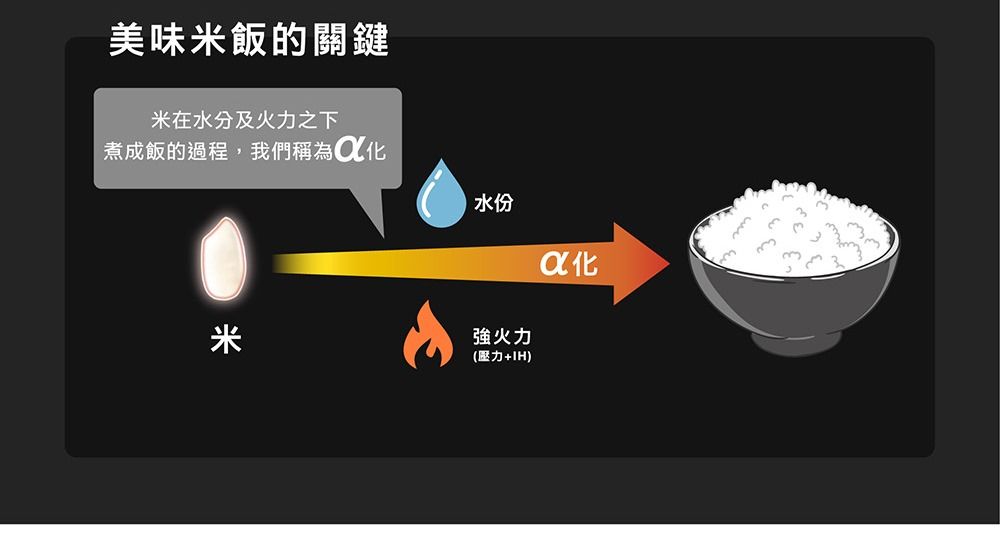 美味米飯的關鍵米在水分及火力之下煮成飯的過程,我們稱為米 水份強火力(壓力+)化3