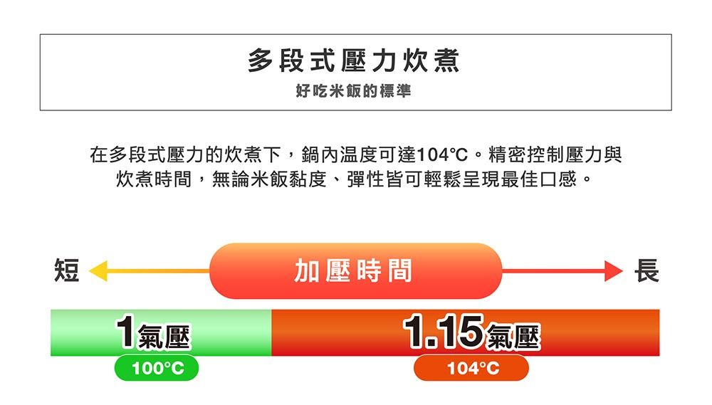 多段式壓力炊煮好吃米飯的標準在多段式壓力的炊煮下,鍋內可達104。 精密控制壓力與炊煮時間,無論米飯黏度、彈性皆可輕鬆呈現最佳口感。短加壓時間1氣壓100C1.15氣壓104°C長