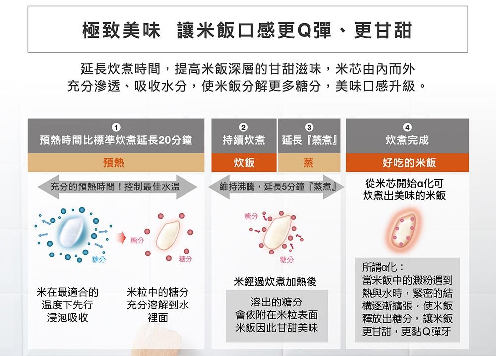 極致美味 讓米飯口感更Q彈、更甘甜延長炊煮時間,提高米飯深層的甘甜滋味,米芯由內而外充分滲透、吸收水分,使米飯分解更多糖分,美味口感升級。124預熱時間比標準炊煮延長20分鐘持續炊煮延長『蒸煮』炊煮完成預熱炊飯蒸好吃的米飯充分的預熱時間!控制最佳水温維持沸騰,延長5分鐘『蒸煮』從米芯開始a化可炊煮出美味的米飯糖分糖分糖分 糖分糖分米經過炊煮加熱後米在最適合的温度下先行浸泡吸收米粒中的糖分充分溶解到水裡面溶出的糖分會依附在米粒表面米飯因此甘甜美味所謂a化:當米飯中的澱粉遇到熱與水時,緊密的結構逐漸擴張,使米飯釋放出糖分,讓米飯更甘甜,更黏Q彈牙