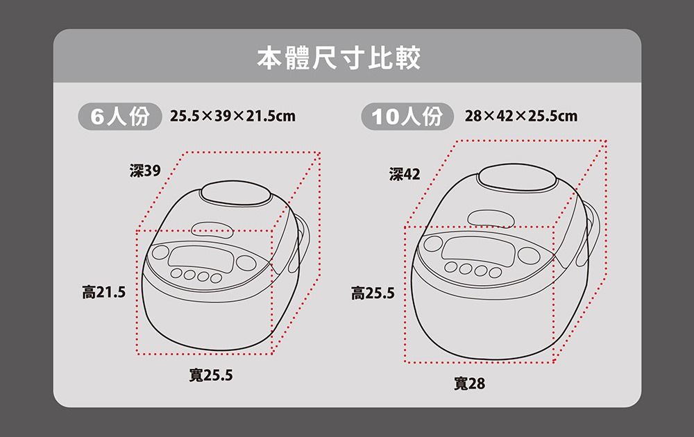 本體尺寸比較人份 25.53921.5cm深39高21.5寬25.510人份2842×25.5cm高25.5深42寬28