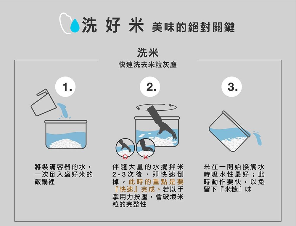 洗好米美味的絕對關鍵洗米快速洗去米粒灰塵12.3.將裝滿容器的水,一次倒入盛好米的飯鍋裡伴隨大量的水攪拌米2-3次後,即快速倒掉。此時的重點是要『快速』完成。若以手掌用力按壓,會破壞米粒的完整性米在一開始接觸水時吸水性最好;此時動作要快,以免留下『米糠』味