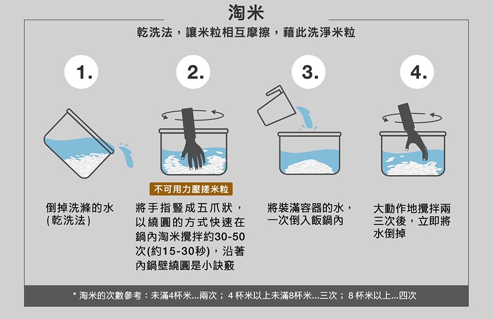 1淘米乾洗法,讓米粒相互摩擦,藉此洗淨米粒2.3.4.倒掉洗滌的水(乾洗法)不可用力壓米粒將手指豎成五爪狀,以繞圓的方式快速在鍋內淘米攪拌約30-50次(約15-30秒),沿著內鍋壁繞圓是小訣竅將裝滿容器的水,一次倒入飯鍋內大動作地攪拌三次後,立即將水倒掉* 淘米的次數參考:未滿4杯米兩次;4杯米未滿8杯米...三次;8杯米以上四次