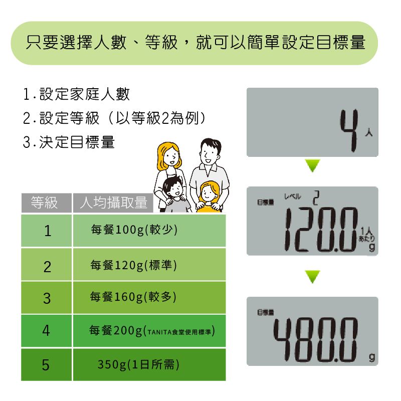 只要選擇人數、等級,就可以簡單設定目標量1設定家庭人數2. 設定等級(以等級2為例)3.決定目標量 等級人均攝取量1每餐100g(較少)2每餐120g(標準)3每餐160g(較多)4每餐200g(TANITA食堂使用標準)5350g(1日所需)あたりg4800.