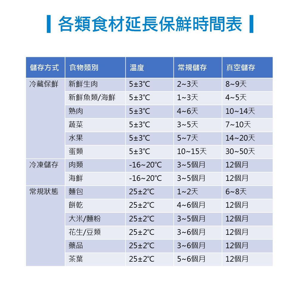 各類食材延長保鮮時間表 儲存方式食物類別溫度常規儲存真空儲存冷藏保鮮 新鮮生肉533天89天新鮮魚類/海鮮531~3天4~5天熟肉53℃4~6天10~14天蔬菜53℃3~5天7~10天水果5±3℃5~7天14~0天蛋類5±3℃10~15天30~50天冷凍儲存 肉類-16~0 3~5個月1個月海鮮-16~20 3~5個月12個月常規狀態麵包25±21~2天6~8天餅乾25±24~6個月12個月大米/麵粉25±23~5個月12個月花生/豆類25±23~6個月12個月藥品25±2℃3~6個月12個月茶葉25±2℃5~6個月12個月