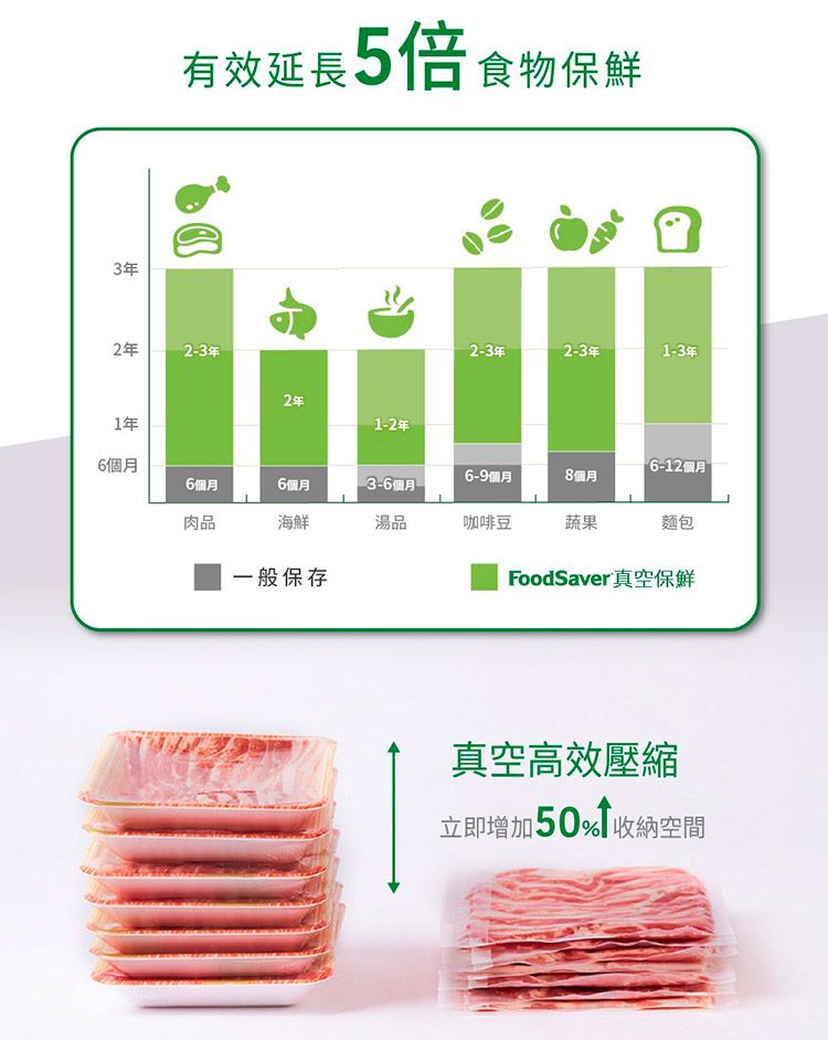3年有效延長5倍食物保鮮2年23年be2-3年2-3年1-3年1年2年1-2年6個月6-12個月6-9個月8個月6個月6個月3-6個月-肉品海鮮湯品咖啡豆蔬果麵包一般保存FoodSaver 真空保鮮真空高效壓縮立即增加50% 收納空間