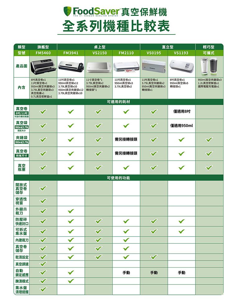 FoodSaver 真空保鮮機   全系列機種比較表類型型號旗艦型桌上型直立型輕巧型FM5460FM394VS2150FM2110VS0195VS1193攜式產品圖8真空卷11真空卷 11真空卷 11寸真空卷111真空卷x111真空卷x18真空卷x1950mlx12真空袋內含950ml真空袋真空袋x10真空袋真空x1 950ml真空袋x123.79L真空夾袋x10 950ml真空夾袋x2轉*1950ml真空袋3.79L真空袋x23.79L真空夾袋x2950ml真空夾鏈袋x3轉接頭x1950ml真空袋轉接頭x10.7L真空密鮮盒x1可適用的耗材真空卷811 可真空袋950ml3.79L固定大小夾鏈袋950ml/3.79L真空卷需另接轉接頭需另接轉接頭僅適用8吋僅適用950ml真空瓶塞開放式真空卷儲存穿透性視窗外顯示裁刀防壓碎快速封口可拆式集水盤內建裁刀真空卷儲存乾濕設定真空調速|自動可使用的功能   1手動手動手動鎖定|醃漬模式|集水盤清理提醒950ml真空夾鏈袋x31.2L真空密鮮盒x1國際電壓充電器x1