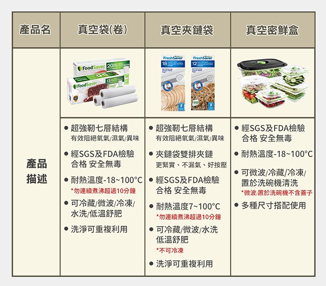 產品名 真空袋(卷)真空夾鏈袋真空密鮮盒 FreshSaverFoodSaver 2018FoodSaver超七結構有效阻絕氧氣濕氣異味產品經SGS及FDA檢驗合格 安全無毒描述耐熱溫度-18~100*勿連續煮沸超過10分鐘可冷藏/微波/冷凍/水洗/低溫舒肥洗淨可重複利用超七層結構有效阻絕氧氣/濕氣/異味夾鏈袋雙排夾鏈更緊實、不漏氣、好按壓經SGS及FDA檢驗合格 安全無毒耐熱溫度7~100*勿連續煮沸超過10分鐘可冷藏/微波/水洗低溫舒肥*不可冷凍洗淨可重複利用經SGS及FDA檢驗合格 安全無毒 耐熱溫度-18~100 可微波/冷藏/冷凍/洗碗機清洗*微波/置於洗碗機不含蓋子多種尺寸搭配使用