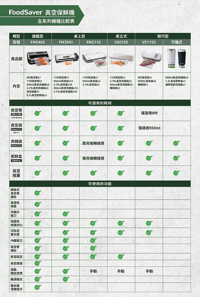 FoodSaver 保鮮機全系列機種比較表類型旗艦型桌上型直立式輕巧型型號F560FM3941FM2110VS0195VS1193可攜式產品圖真11卷11卷11卷卷11卷x1950mlx12950ml379L真夾950ML空含950ml3.79Lx103.79L空袋x23.79L空袋赛x1950ml夾袋x12950ml真空夾鏈袋x3轉x1轉x13.79L真空链袋x100.7L真空密鲜盒x1真空卷811真空袋可適用的耗材夾鏈袋密鮮盒M.需另接轉接頭需另接轉接頭真空瓶塞開放式空卷穿透性可使用的功能視窗外顯示防碎快速封口 式集水盤內裁刀真空卷儲存乾溼設定美速自動感應醃漬模式集水盤清理提示僅適用8吋僅適用950ml4手動手動手動950ml真空袋x31.2L真空密鲜盒x1國際電壓充電器x1