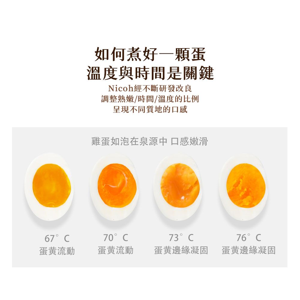 如何煮好一顆蛋溫度與時間是關鍵Nicoh經不斷研發改良調整熟嫩/時間/溫度的比例呈現不同質地的口感雞蛋如泡在泉源中口感嫩滑67°C70°C73 °C76°C蛋黄蛋黄流動蛋黄邊緣凝固蛋黄邊緣凝固