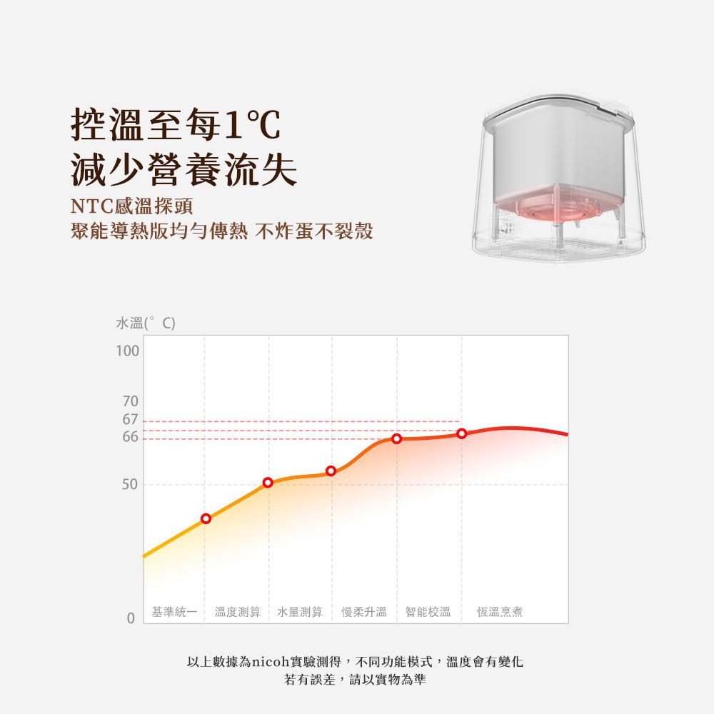 控溫至每1減少營養流失NTC感溫探頭聚能導熱 不炸蛋不裂殼水溫(°C)100706766500基準統一 溫度測算 水量測算 慢柔升溫 智能校溫 恆溫烹煮以上數據為nicoh實驗測得,不同功能模式,溫度會有變化若有誤差,請以實物為準