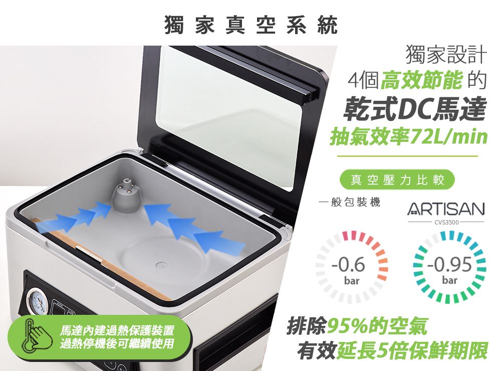 獨家真空系統獨家設計4個高效節能的乾式DC馬達抽氣效率72L/min真空壓力比較馬達內建過熱保護裝置過熱停機後可繼續使用一般包裝機-0.6barARTISANCVS3500-排除95%的空氣-0.95bar有效延長5倍保鮮期限