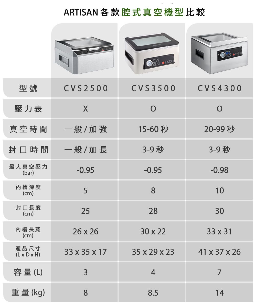 ARTISAN各款腔式真空機型比較  型號CVS2500CVS3500CVS4300壓力表真空時間一般/加強15-6020-99 秒封口時間一般/加長3-9 秒3-9 秒最大真空壓力(bar)-0.95-0.95-0.98深度(cm)5810封口長度(cm)252830內槽長寬(cm)26  2630 x 2233 x 31產品尺寸33 x 35 x 1735 x 29 x 2341 x 37 x 26(L x D x H)容量(L)347重量 (kg)88.514