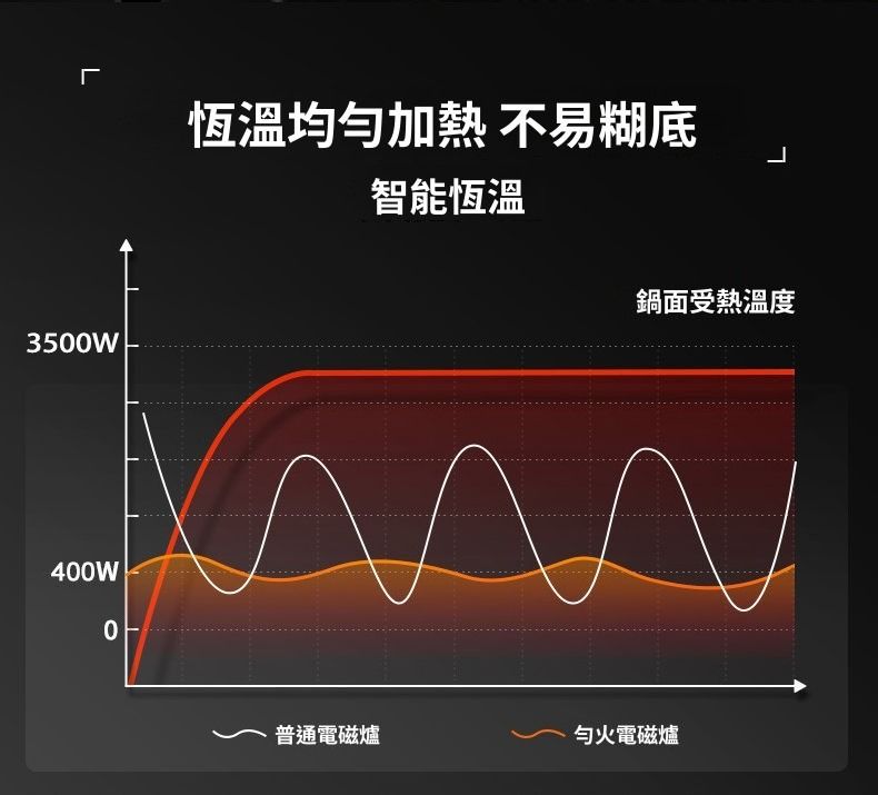 350W400W0恆溫均勻加熱 不易糊底智能恆溫鍋面受熱溫度N普通電磁爐勻火電磁爐